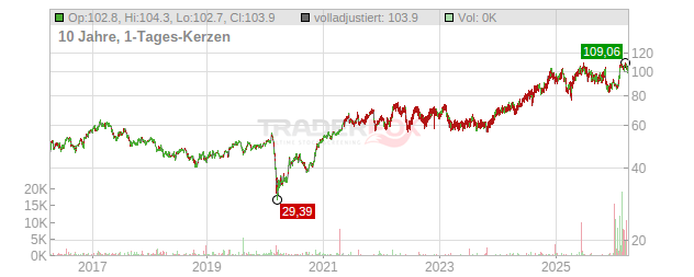 Commonwealth Bank of Australia Chart