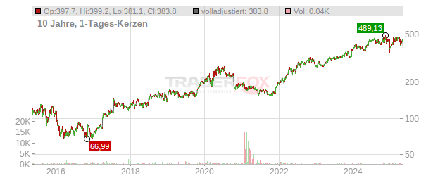 Vertex Pharmaceuticals Chart