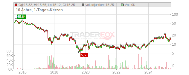 Teva Pharmaceutical Industries Chart
