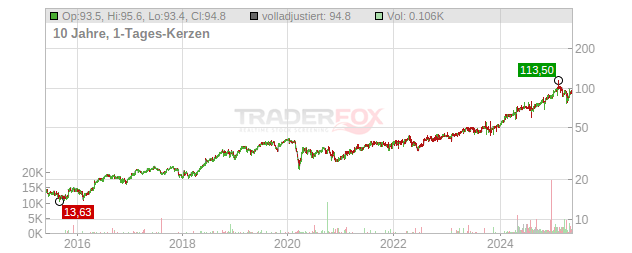 Boston Scientific Chart