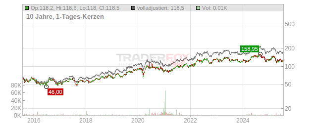 AstraZeneca Chart