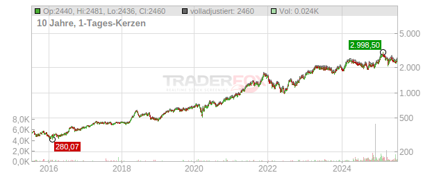 Hermes International Chart