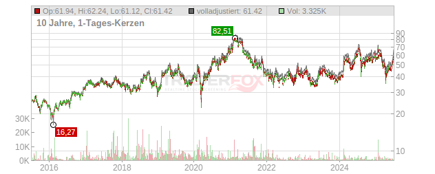 Softbank Group Chart