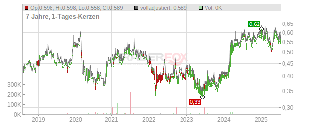 CIR SPA EO 0,50 Chart