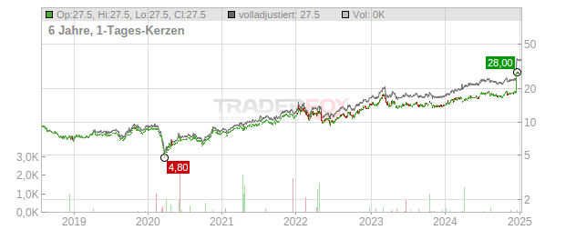 Spar Nord Bank Chart