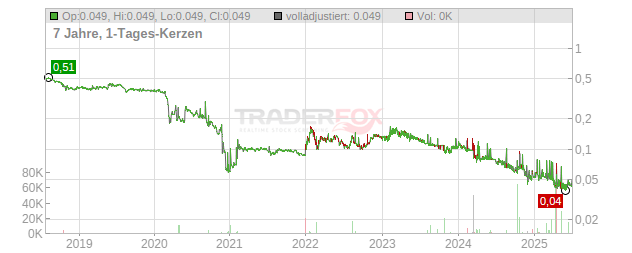 Tesmec SpA Chart