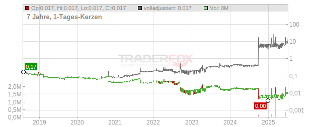 Newcap Holding Chart