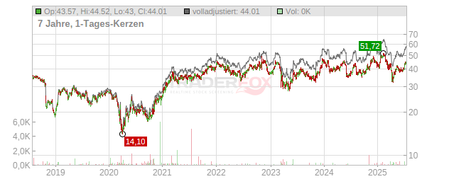 BANK OZK Chart