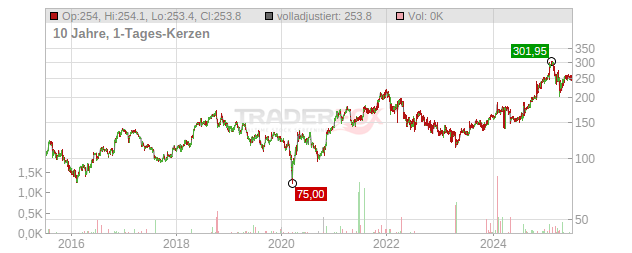 F5 Chart