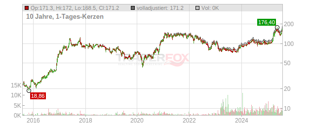 MBB Chart