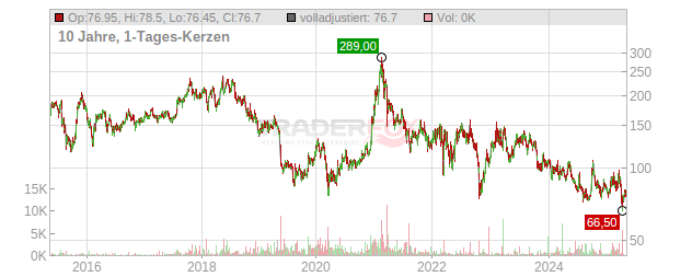 Baidu Chart