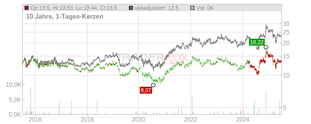 Seven & I Holdings Chart