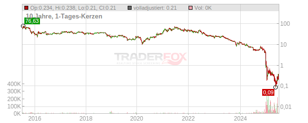 Manz Chart