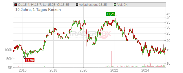 Nabaltec Chart