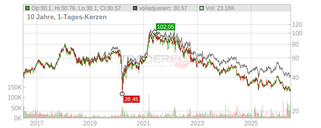 Porsche Automobil Holding Chart