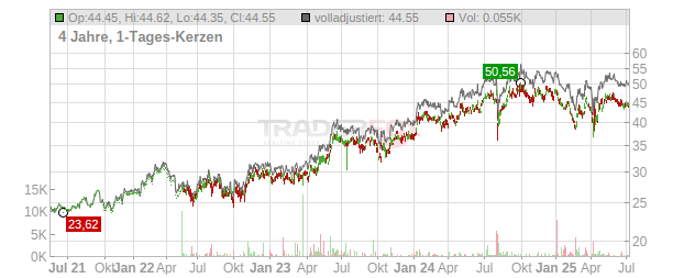 Itochu Chart