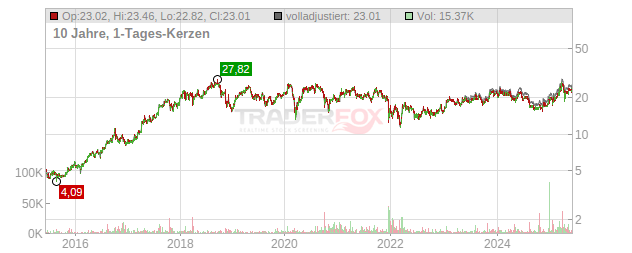 Kontron Chart