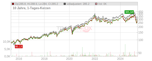Accenture Chart
