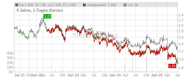 Wilmar International Chart