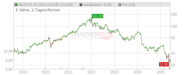 Endava Chart