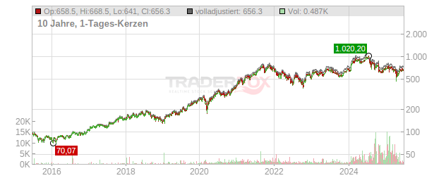 ASML Holding Chart