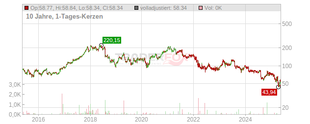 IPG PHOTONICS Chart