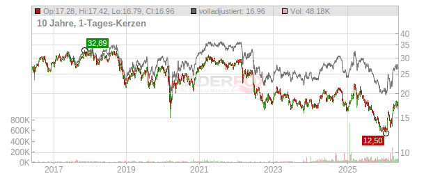 Evonik Industries Chart