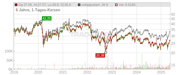 Deutsche Beteiligungs Chart