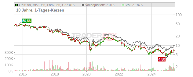 ProSiebenSat.1 Media Chart