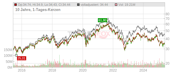 Comcast New Class Chart