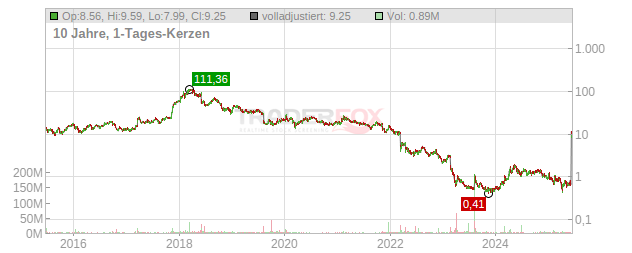 Nektar Therapeutics Chart