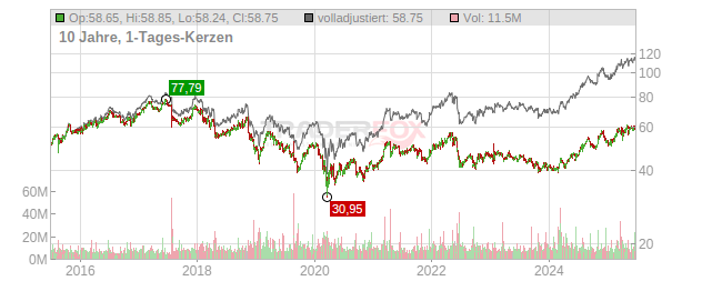 Altria Group Chart