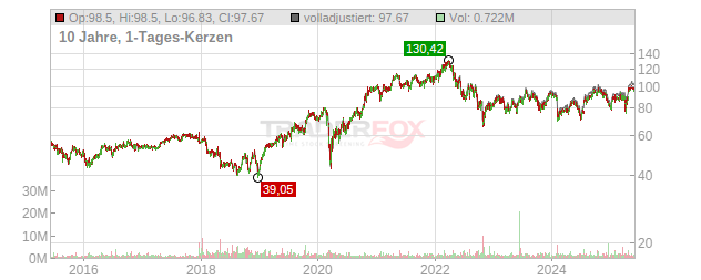 Crown Holdings Chart