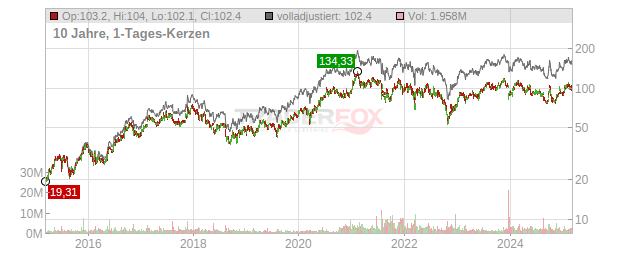 NetEase Chart