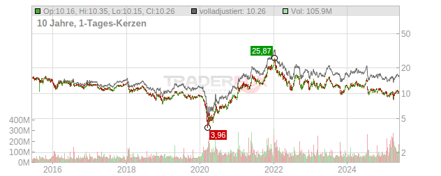 Ford Motor Chart