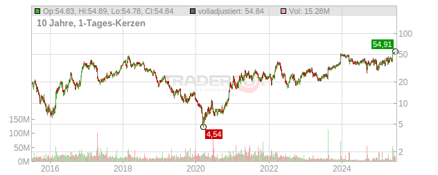 United States Steel Chart