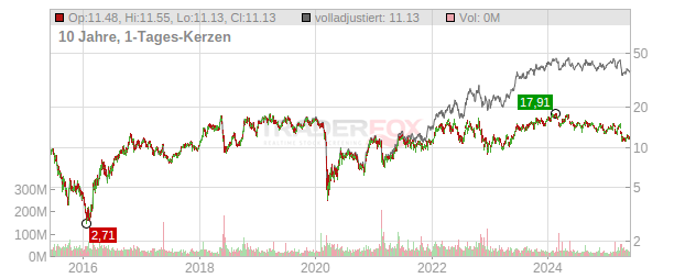 Petroleo Brasileiro Chart