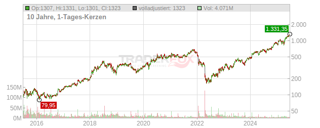 Netflix Chart