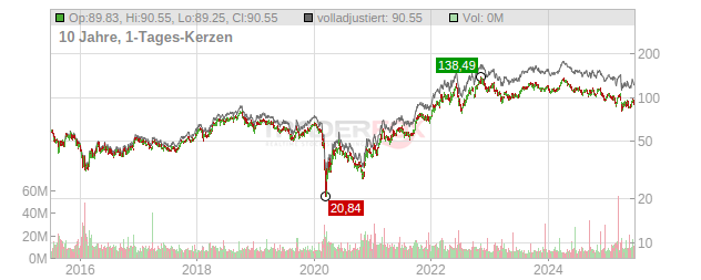 ConocoPhillips Chart