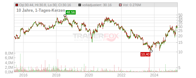 Netgear Chart