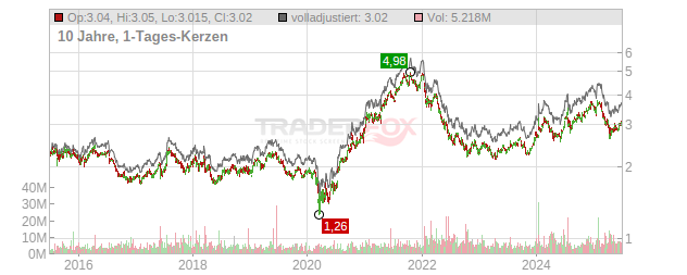 Wipro Chart