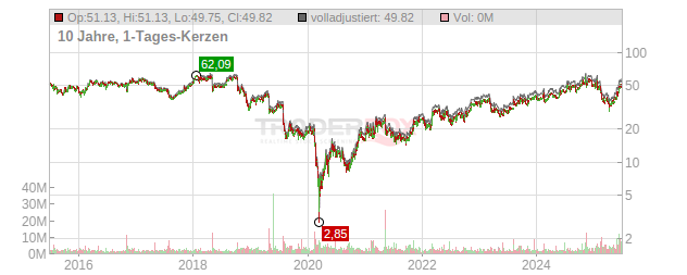 Fluor Chart