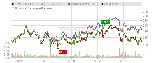 J.M. Smucker Chart