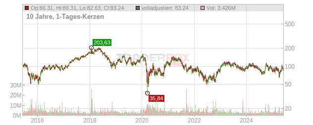 Wynn Resorts Chart