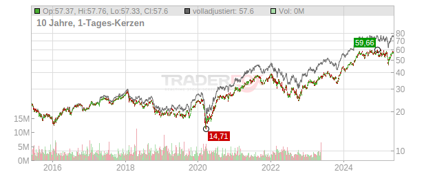 ABB Chart