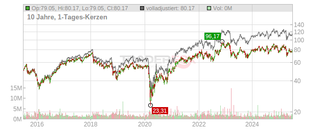 Principal Financial Group Chart