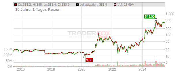 MicroStrategy Chart