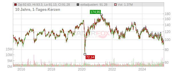 Zimmer Biomet Holdings Chart