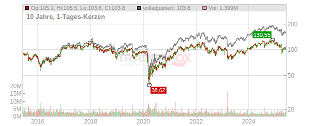 Prudential Financial Chart