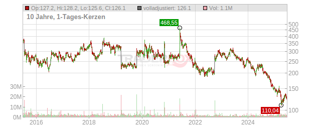 Biogen Chart